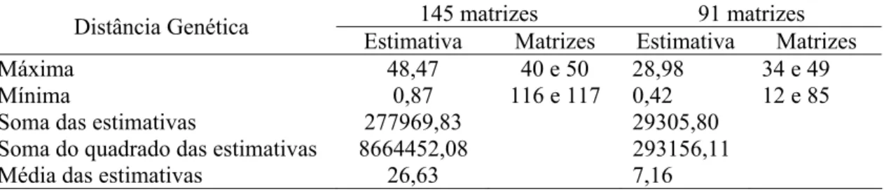 Tabela 4. Resumo das estimativas das distâncias genéticas, com base na distância euclidiana  média, entre as 145 e 91 matrizes de macaúba, para as características do fruto, pesa  de fruto, volume de fruto, diâmetro de fruto, peso da amêndoa, volume da  amê