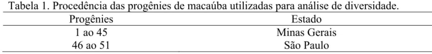 Tabela 1. Procedência das progênies de macaúba utilizadas para análise de diversidade