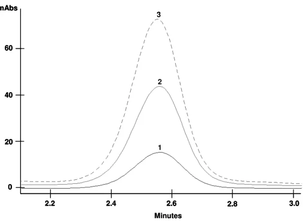 Figure 2.  HPLC chromatogram.  A volume of 50 µL of the solution containing 20- 20-hydroxyecdysone (10 mg L -1 ) (1), 20-hydroxyecdysone (10 mg L -1 ) plus root extract  (1:1) (2), and root extract (3) was independently injected and their chromatograms  we