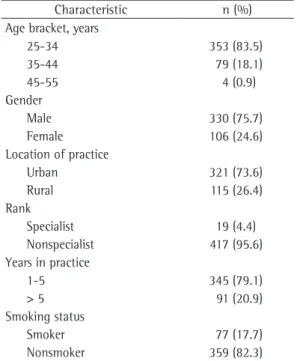 Table  1  shows  the  characteristics  of  the  physi- physi-cians.  The  mean  tobacco  use  knowledge  score  was  3.3  ±  0.7  (mode,  3)