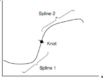 Figura 1 – Polinômios segmentados (Splines 1 e 2) com um nó (knot).                                    O  uso  de  polinômios  segmentados  é  interessante  quando  um 
