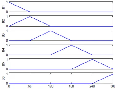 Figura 2  – Gráfico de seis polinômios segmentados lineares do tipo B com  nós  em  0,5;  60,5;  120,5;  180,5;  240,5  e  300,5,  retirado  de  Torres Júnior (2001), que aplicou polinômios segmentados do  tipo B na análise genética sob MRA em bovinos de l
