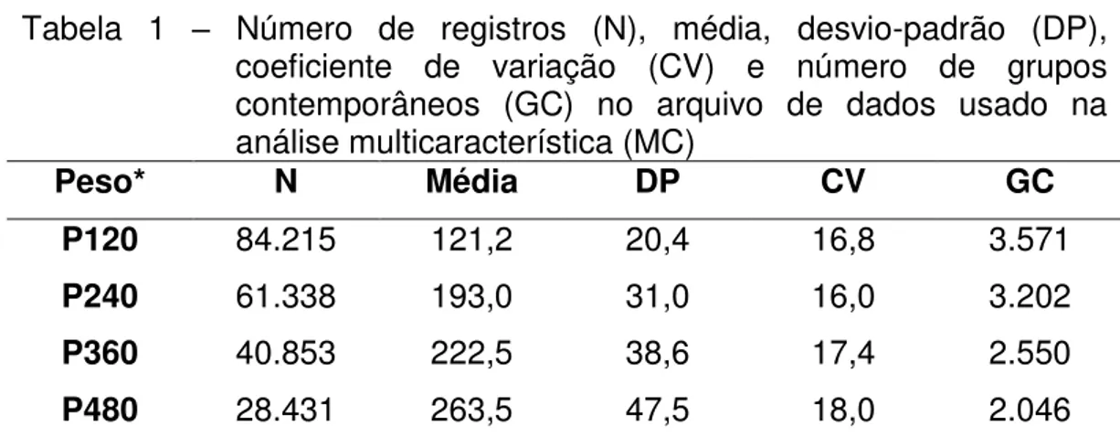 Tabela  1  –  Número  de  registros  (N),  média,  desvio-padrão  (DP),  coeficiente  de  variação  (CV)  e  número  de  grupos  contemporâneos  (GC)  no  arquivo  de  dados  usado  na  análise multicaracterística (MC)  Peso*  N  Média  DP  CV  GC  P120  8