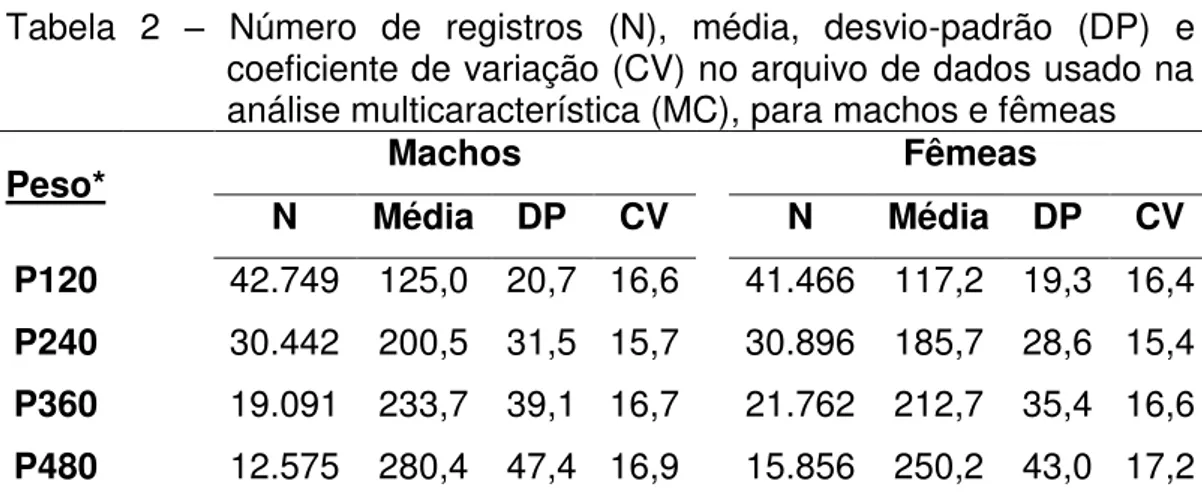 Tabela  2  –  Número  de  registros  (N),  média,  desvio-padrão  (DP)  e  coeficiente de variação (CV) no arquivo de dados usado na  análise multicaracterística (MC), para machos e fêmeas 