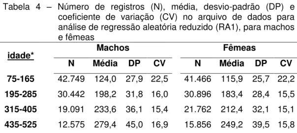 Tabela  4  –  Número  de  registros  (N),  média,  desvio-padrão  (DP)  e  coeficiente  de  variação  (CV)  no  arquivo  de  dados  para  análise de regressão aleatória reduzido (RA1), para machos  e fêmeas 