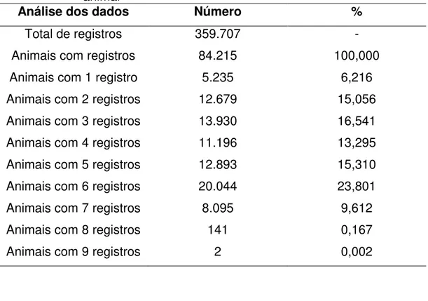 Tabela  5  –  Estrutura  do  arquivo  para  análise  de  regressão  aleatória  completo  (RA2),  com  relação  ao  número  de  registros  por  animal 