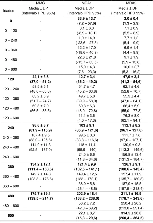 Tabela 6  – Médias e desvios-padrão (DP) a posteriori, intervalo de maior  probabilidade  a  posteriori  a  95%  (Intervalo  HPD  95%)  dos  componentes  de  (co)  variância  genética  aditiva  direta  para  seis  idades  estimados  usando  os modelos mult