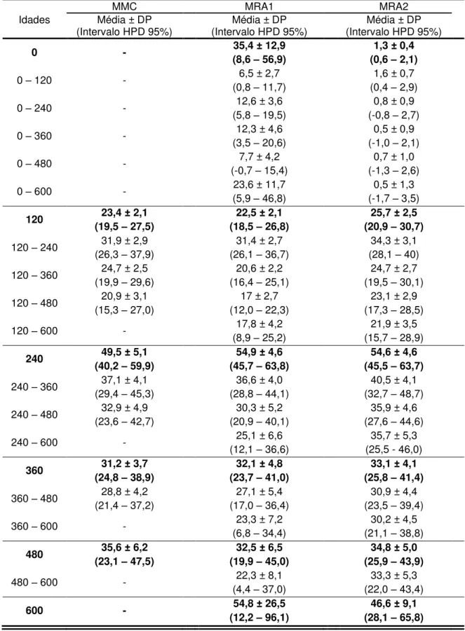 Tabela 7  – Médias e desvios-padrão (DP) a posteriori, intervalo de maior  probabilidade  a  posteriori  a  95%  (Intervalo  HPD  95%)  dos  componentes de (co) variância genética aditiva materna para  seis idades estimados usando os modelos multicaracterí