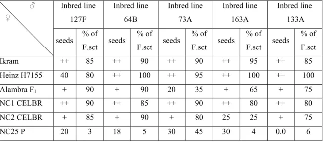 Table 1. The amount of seeds obtained and the % of fruit set of thirty crosses 