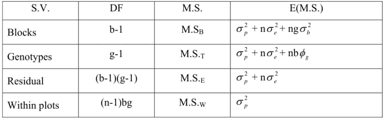 Table 3. The scheme of analysis of variance of a randomized complete block design 