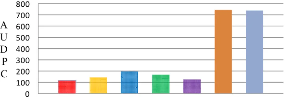 Figure 3. The mean values of the area under disease progress 