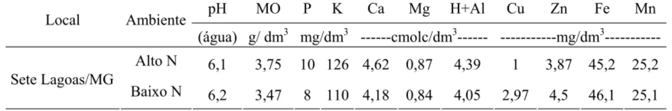 Tabela 2:   Caracterização da fertilidade dos solos em Sete Lagoas/MG para  posterior adubação nitrogenada, caracterizando os ambientes de Alto N  (120 kg.ha -1 : 20 kg no plantio e 100 kg em cobertura) e Baixo N (20  kg.ha -1  no plantio) 