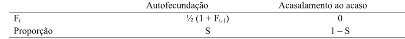 TABELA 1. Valores da endogamia e proporções encontradas em populações com sistemas mistos de  reprodução, autofecundação e acasalamento ao acaso