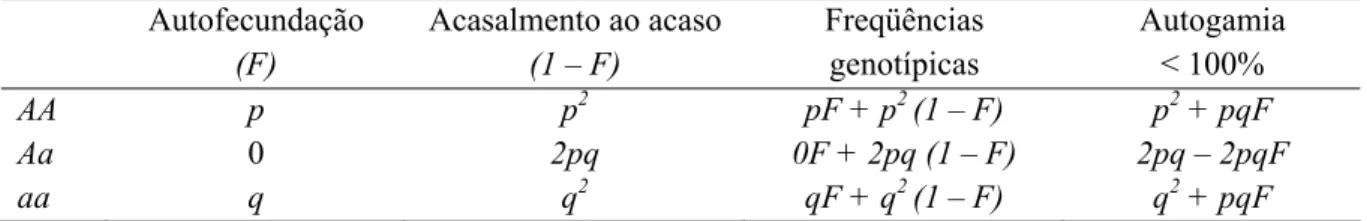 TABELA 2. Freqüências genotípicas de populações autógamas, de acasalamento ao acaso e de  autogamia parcial, em função do coeficiente de autogamia (F), freqüências de p e q