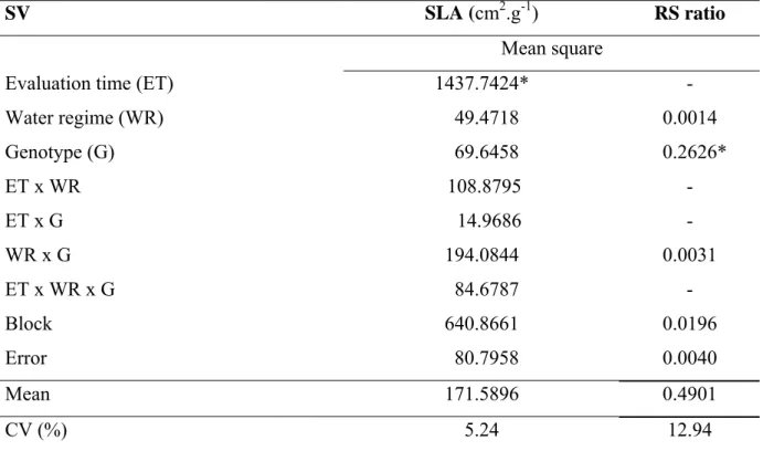 Table 2. Summary of analysis of variance for specific leaf area (SLA) and rate among root  and shoot biomass (RS ratio) of two sugarcane genotypes (drought-tolerant: TSP05-4 and  drought-susceptible: TCP02-4589) grown under two water supply regimes (contro