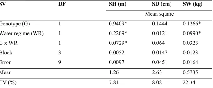 Table 3. Summary of analysis of variance for stalk height (SH), stalk diameter (SD) and stalk  weight (SW) of two sugarcane genotypes (tolerant: TSP05-4 and  drought-susceptible: TCP02-4589) grown under two water supply regimes (control and moderate  water