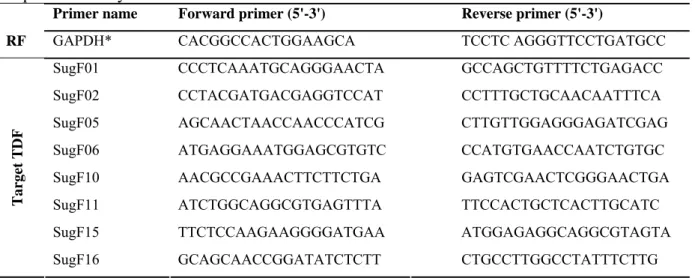 Table 5. Primer sequences of reference gene (RF) and of target TDFs used in the RT-PCR  expression analysis