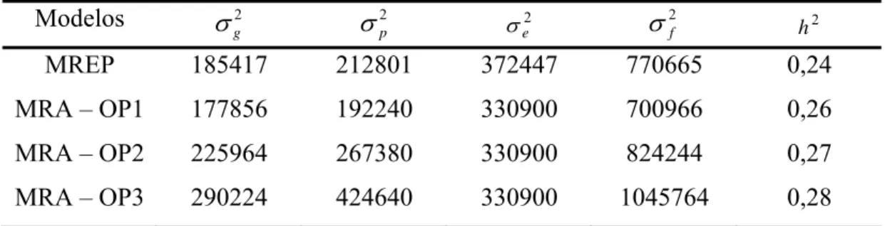 Tabela 2 – Estimativas de variâncias e herdabilidades ( ) da produção total de leite  até 305 dias de lactação, utilizando-se os modelos de repetibilidade  (MREP) e de regressão aleatória (MRA) por ordem de parto 