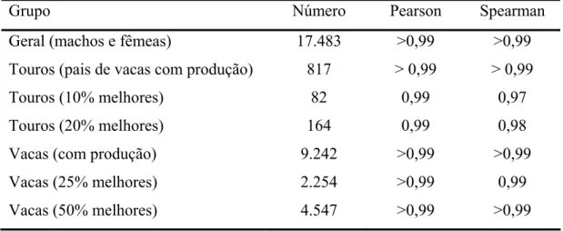 Tabela 4 – Correlações amostrais (Pearson) e de ordem (Spearman) entre os méritos  genéticos preditos dos animais avaliados pelos MREP e MRA-OP2 