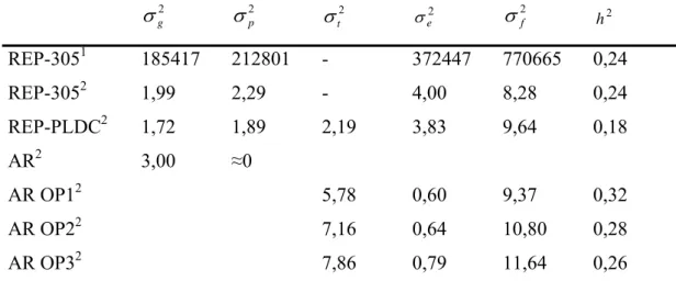Tabela 2 – Estimativas de variâncias e herdabilidades ( ) da produção total na  lactação até 305 dias utilizando o modelo de repetibilidade (REP-305) e  de produção de leite no dia do controle e os modelos de repetibilidade  (REP-PLDC) e autorregressivo (A