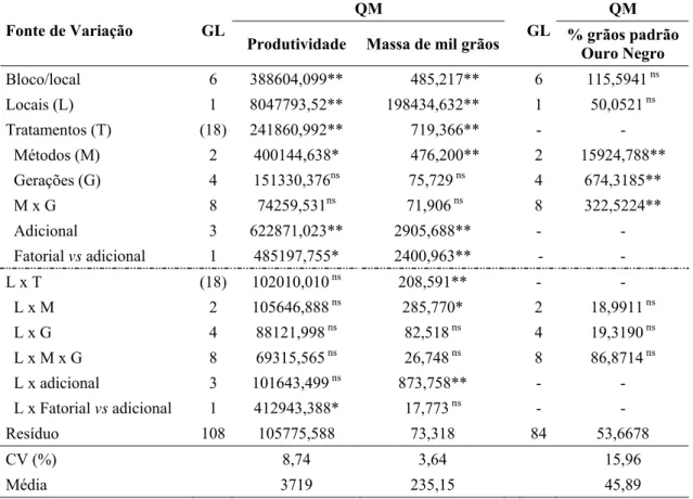 Tabela 1 – Resumo das análises de variância conjunta referentes à produtividade de  grãos, massa de mil grãos e porcentagem de grãos com padrão do Ouro  Negro da população Ouro Negro x Meia Noite conduzida pelos métodos  bulk,  bulksel e SSD, nas gerações 