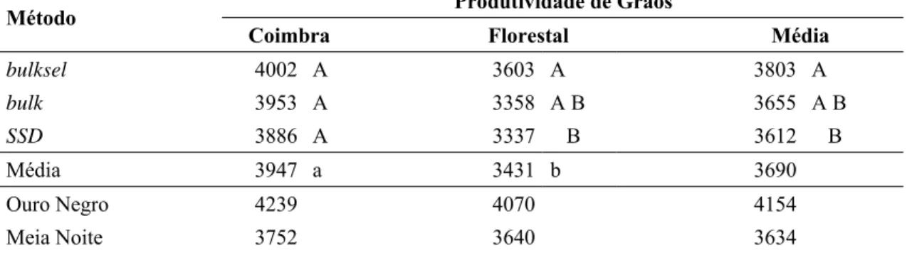 Tabela 2 – Médias de produtividade de grãos da população Ouro Negro x Meia Noite  conduzida pelos métodos bulk, bulksel e SSD, nas gerações F 4  a F 8 , na seca  de 2008, em Coimbra e Florestal-MG 