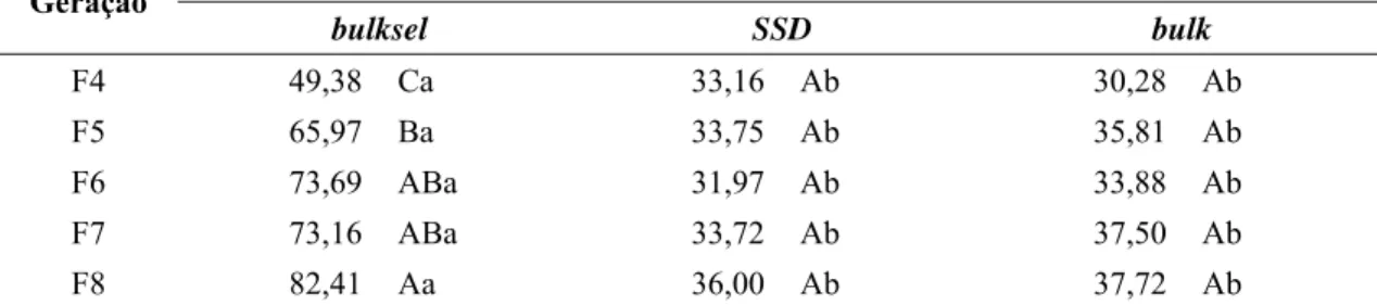 Tabela 4 – Valores médios da porcentagem de grãos com padrão do Ouro Negro, da  população conduzida pelos métodos bulk, bulksel e SSD, nas gerações F4 a  F 8  para a combinação de gerações e métodos