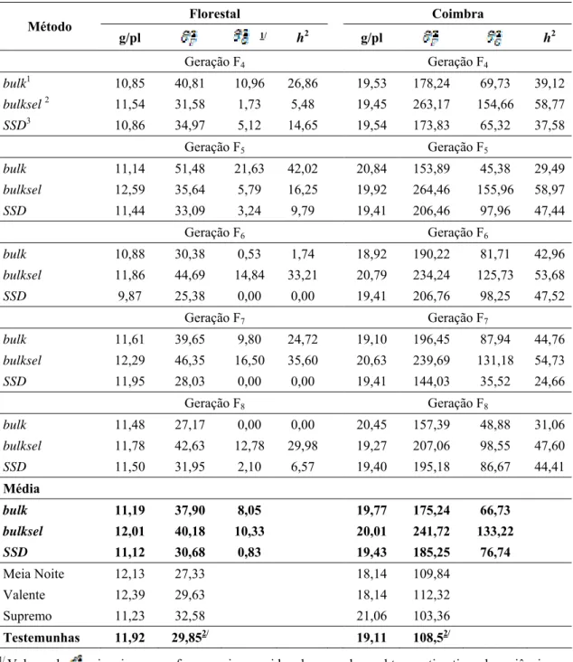 Tabela 5 – Médias de produtividade de grãos (g/planta), estimativas da variância  fenotípica ( ), variância genotípica ( ) e herdabilidade (h 2 ), referentes à  população Ouro Negro x Meia Noite conduzida pelos métodos bulk, bulksel  e  SSD avaliada durant