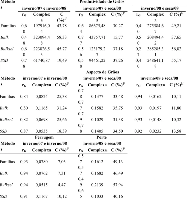 Tabela 2 – Estimativas do coeficiente de correlação genética (r G ), da parte complexa e  de seus respectivos valores percentuais (C%), resultante da decomposição  da interação safras x famílias de cada método, oriundas da população Ouro  Negro x Meia Noit