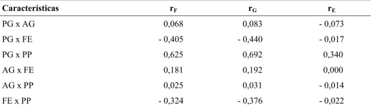 Tabela 4 – Coeficientes de correlação genética (r G ), fenotípica (r F ) e ambiental (r E ),  entre as características produtividade de grãos (PG), aspecto de grãos (AG),  severidade de ferrugem (FE) e porte da planta (PP) obtidos a partir das  famílias or
