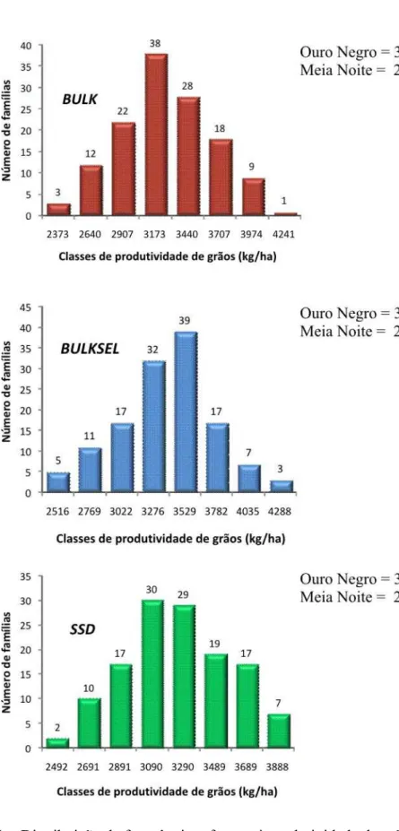 Figura 1 – Distribuição de frequência referente à produtividade de grãos (kg/ha) das 131  famílias de cada método de condução de população segregante e médias de  produtividade dos genitores Ouro Negro e Meia Noite