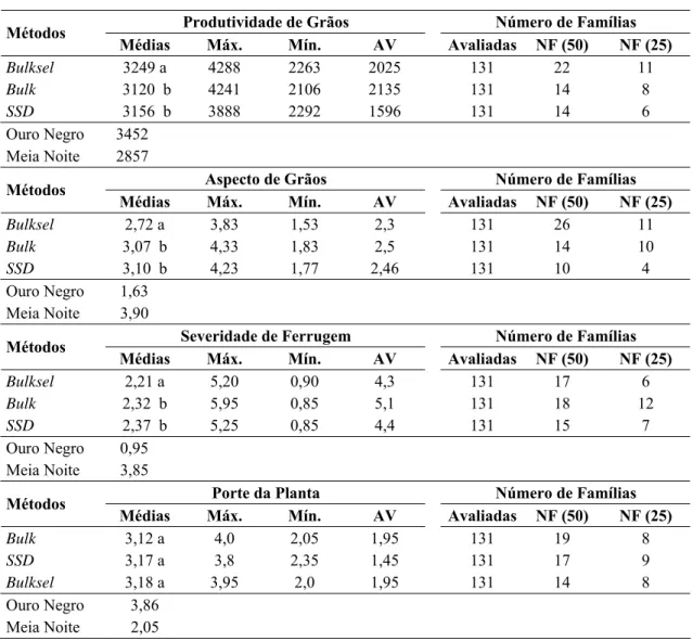 Tabela 5 – Médias, valores máximos (Máx) e mínimos (Min), amplitude de variação  (AV) e número de famílias entre as 25 (NF 25) e 50 (NF 50) de melhor  desempenho, para as características produtividade de grãos, aspecto de  grãos, severidade de ferrugem e p