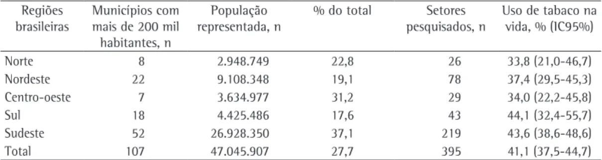 Tabela 1 - População representada na amostra, porcentagem avaliada por região, número de setores censitários  pesquisados e uso de tabaco na vida, no Brasil e em cada uma das cinco regiões brasileiras em 2001.