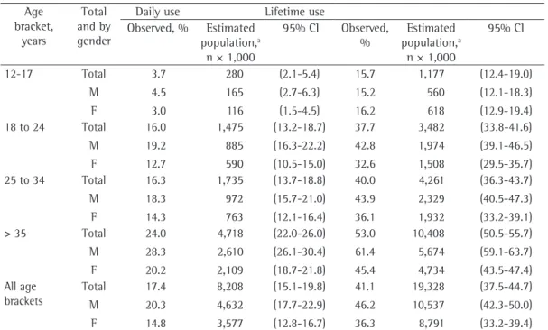 Table 2 - Daily tobacco use and lifetime tobacco use, distributed according to the gender of the interviewees  and the age bracket to which they belonged, in the 107 largest Brazilian cities (with over 200,000 inhabitants)  in 2001
