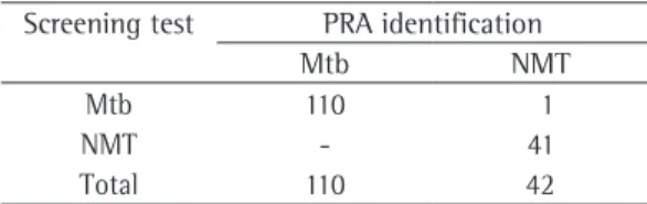 Table  1).  Of  the  42  NTM  identified  by  PRA,  3  presented  the  cord  factor,  corresponding  to  a  specificity  of  92.9%  (95%  CI:  80.5-98.5%)