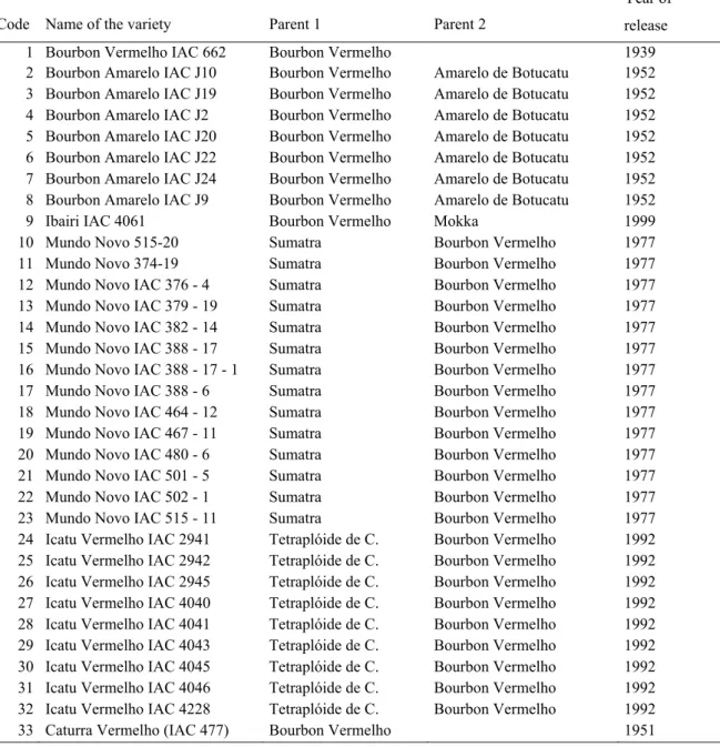 Table 1: The 110 cultivars of C. arabica L. released from 1937 -2009, with pedigree,  and year of release 