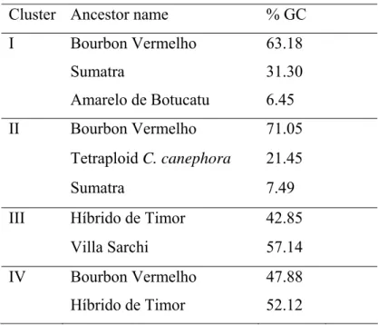 Table 5: The most important ancestors and their relative genetic contribution (GC) to 4  nonhierarchical clusters of Brazilian C.arabica cultivars  