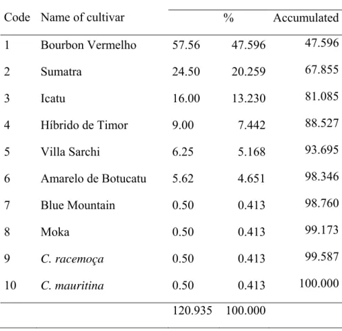 Table 6: Relative genetic contribution of the ancestral lines for the 121 cultivars of C