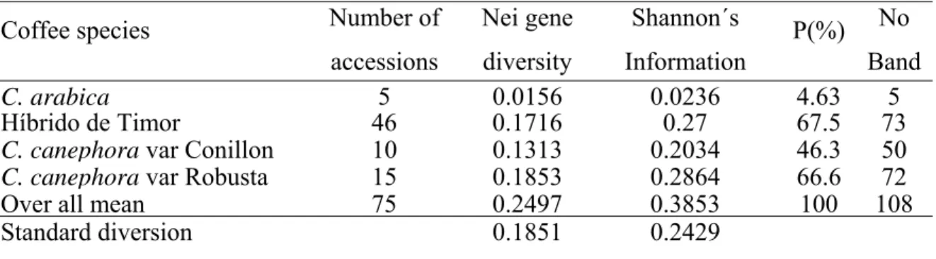 Table 2: The Nei gene diversity measure, Shannon´s information index and percent  polymorphic loci (P%) produced using 108 AFLP bands for coffee genotypes