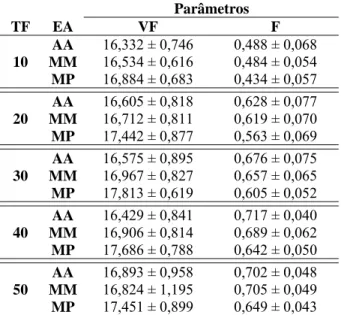 Tabela 4 – Médias do valor fenotípico (VF) e da endogamia (F), com os respectivos  desvios padrão, obtidas para característica de média herdabilidade (h 2  =  0,40) durante 20 gerações sob MAS, de acordo com o tamanho de família  (10, 20, 30, 40 e 50 desce