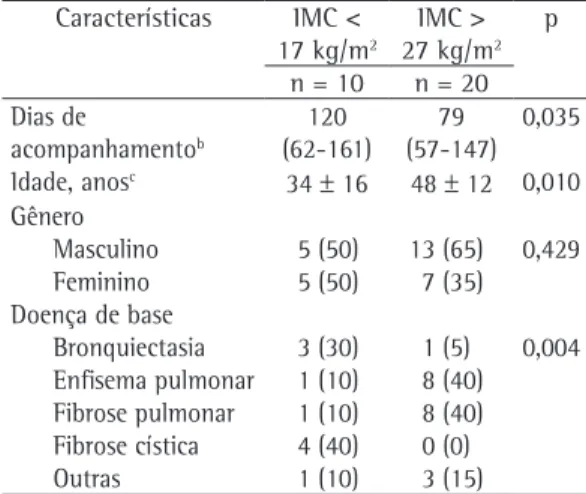 Tabela 1 - Características dos grupos estudados. a Características  IMC &lt;  17 kg/m 2 IMC &gt; 27 kg/m 2 p n = 10 n = 20 Dias de  acompanhamento b 120  (62-161) 79  (57-147) 0,035 Idade, anos c 34  ±  16 48  ±  12 0,010 Gênero Masculino 5 (50) 13 (65) 0,