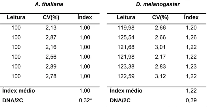 Tabela 3 – Valores das leituras (canal), coeficiente de variação (CV), índex,  índex médio e DNA/2C em picogramas (pg), obtidos a partir dos 6 histogramas  gerados do processamento de A