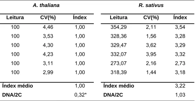 Tabela 5- Valores das leituras (canal), coeficiente de variação (CV), índex,  índex médio e DNA/2C em picogramas (pg), obtidos a partir dos 6 histogramas  gerados do processamento de A