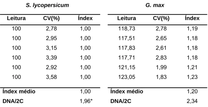 Tabela 8 – Valores das leituras (canal), coeficiente de variação (CV), índex,  índex médio e DNA/2C em picogramas (pg), obtidos a partir dos 6 histogramas  gerados do processamento de S