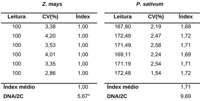 Tabela 10 – Valores das leituras (canal), coeficiente de variação (CV), índex,  índex médio e DNA/2C em picogramas (pg), obtidos a partir dos 6 histogramas  gerados do processamento de Z