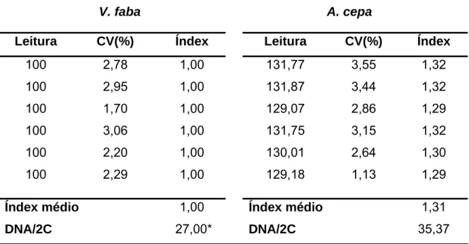 Tabela 12 – Valores das leituras (canal), coeficiente de variação (CV), índex,  índex médio e DNA/2C em picogramas (pg), obtidos a partir dos 6 histogramas  gerados do processamento de V