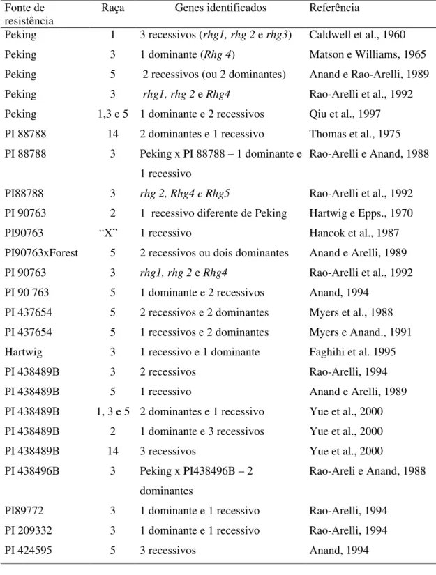 Tabela 1. Estudos da herança de resistência da soja ao NCS realizados em diferentes  fontes de resistência, para diferentes raças do NCS 
