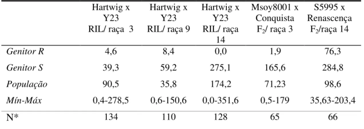 Tabela 2. Número médio de cisto nos genitores (R – resistente e S – suscetível) e nas  populações e número médio máximo e mínimo de cistos detectados nas  RILs e nas famílias F 2:3.