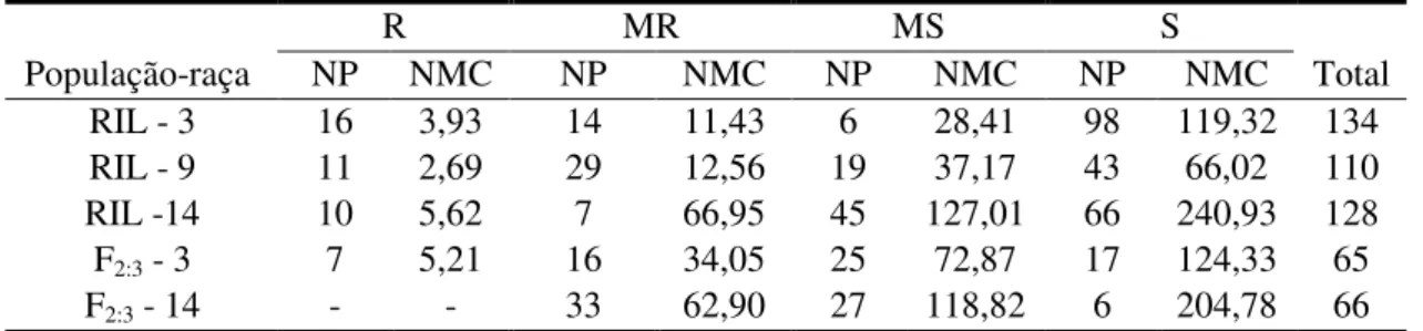 Tabela 3. Número de plantas (NP) e número médio de cistos (NMC) obtidos nas  diferentes classes das RILs e das famílias F 2:3 : Resistente-R (IP&lt;10); 