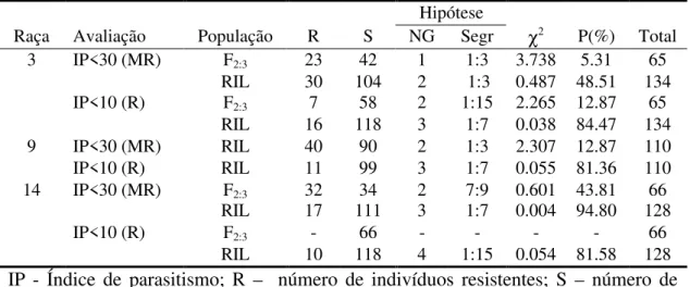 Tabela 4. Avaliação da herança da resistência da soja ao NCS na população de RILs  (Hartwig x Y23) avaliadas para a resistência às  raças 3, 9 e 14,  e nas  populações  F 2:3  Msoy 8001 x  Conquista,   avaliada  para a resistência a 